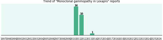 Could Lexapro cause Monoclonal gammopathy? Could Lexapro cause Monoclonal gammopathy?